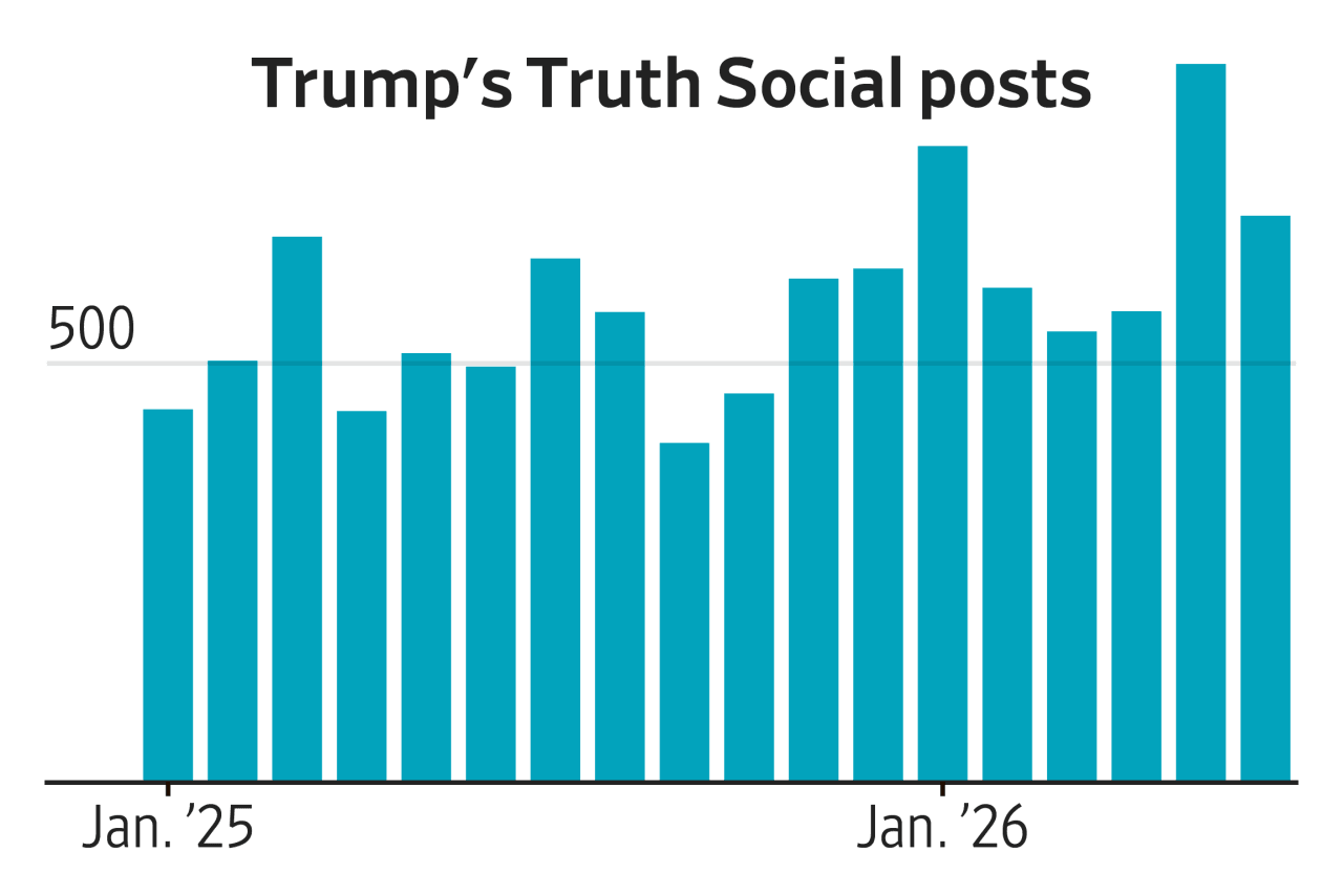 Trump Media pitches $100,000 monthly fee for priority access to Trump's Truth Social posts