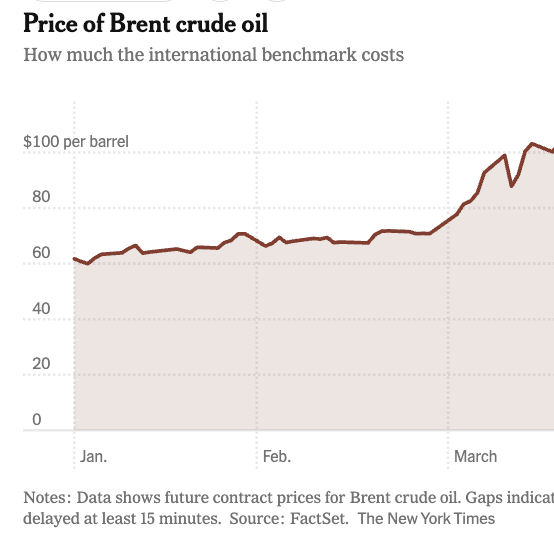 Brent crude breaks $100 as US-Iran war escalates in the Gulf